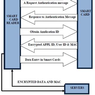 smart card based user authentication protocol|smart card authentication process.